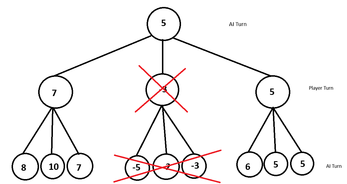 Alpha Beta Pruning Diagram