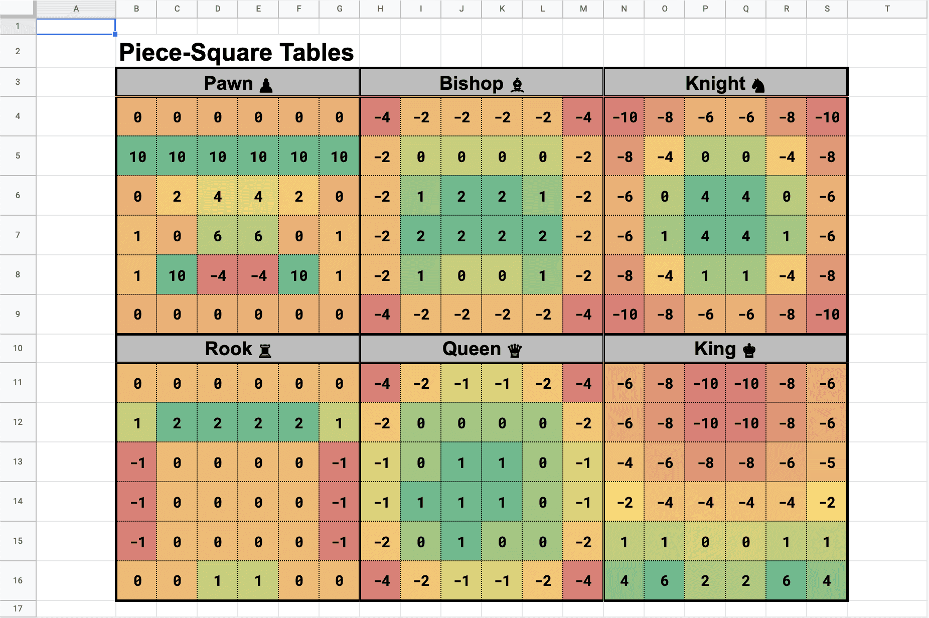 Piece-Square Tables